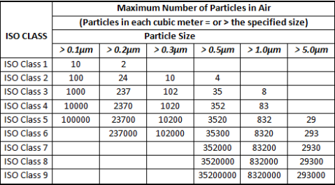 ISO14644 particle count requirements for cleanroom classes